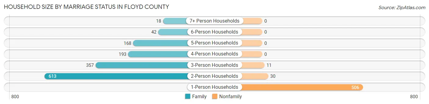 Household Size by Marriage Status in Floyd County