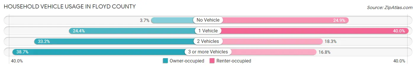 Household Vehicle Usage in Floyd County