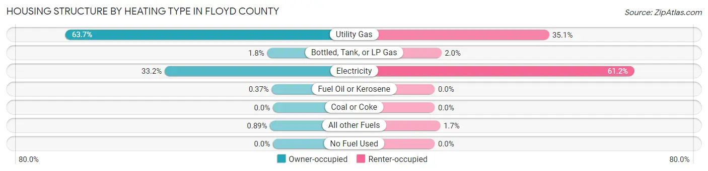 Housing Structure by Heating Type in Floyd County