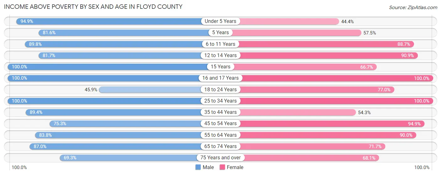 Income Above Poverty by Sex and Age in Floyd County