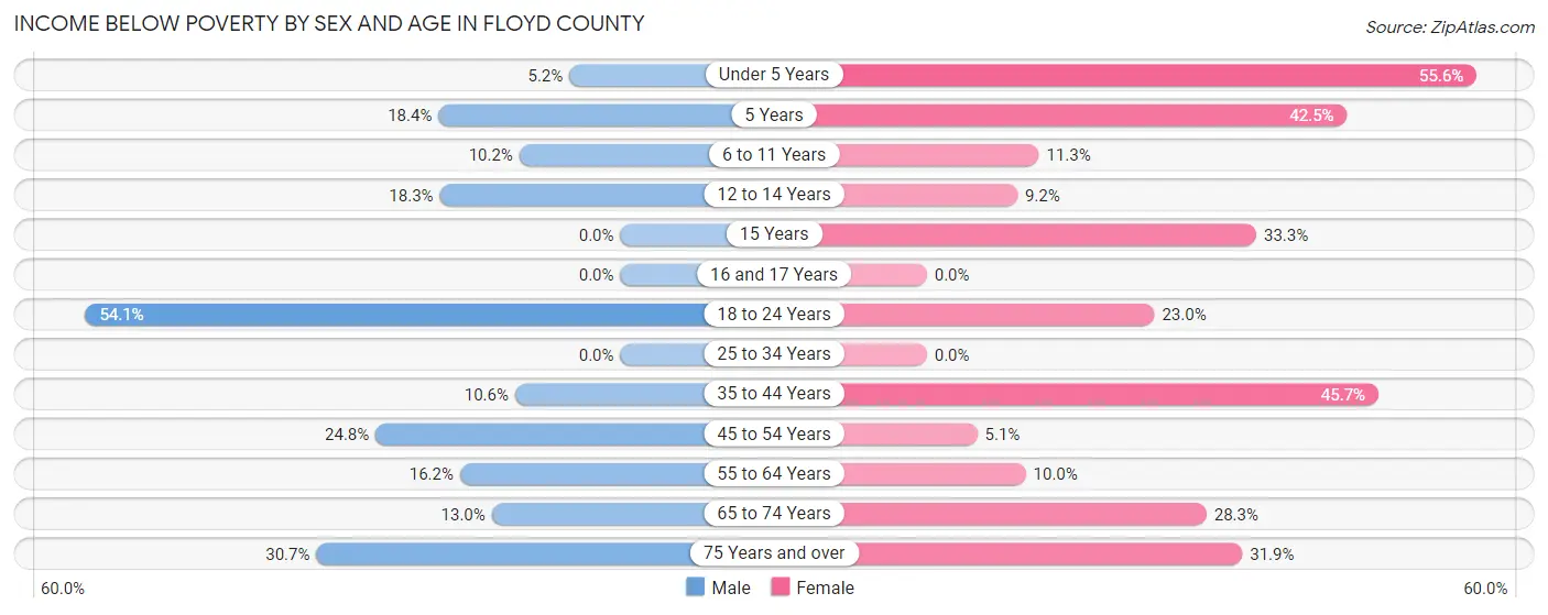 Income Below Poverty by Sex and Age in Floyd County