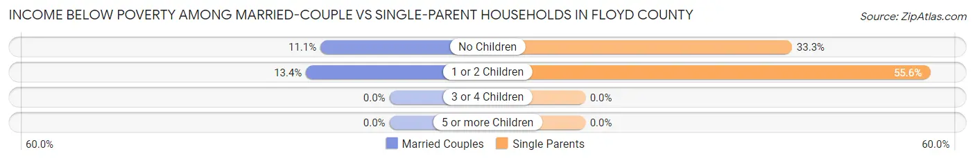 Income Below Poverty Among Married-Couple vs Single-Parent Households in Floyd County