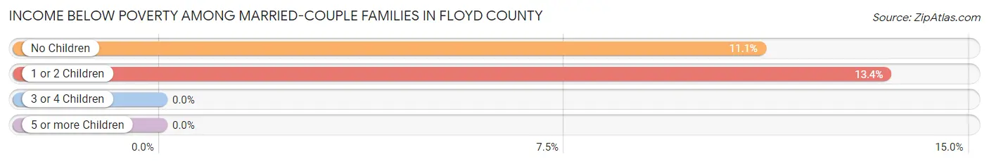 Income Below Poverty Among Married-Couple Families in Floyd County