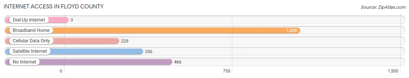 Internet Access in Floyd County