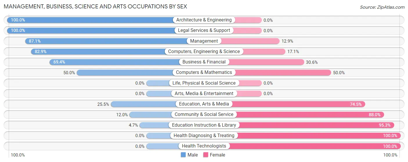 Management, Business, Science and Arts Occupations by Sex in Floyd County