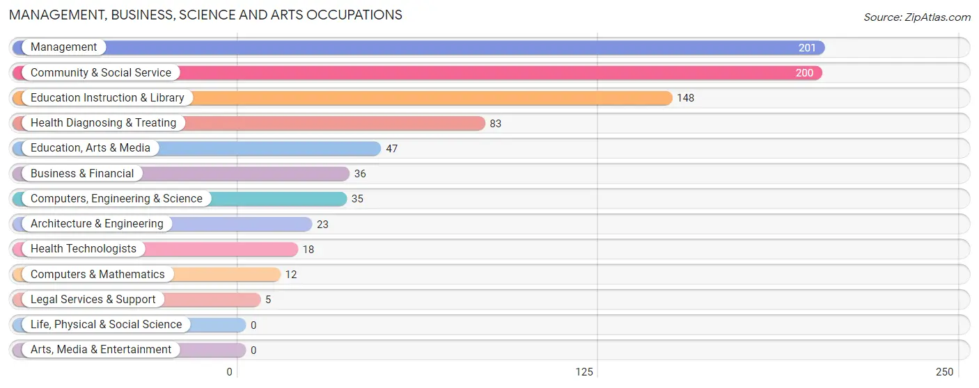 Management, Business, Science and Arts Occupations in Floyd County