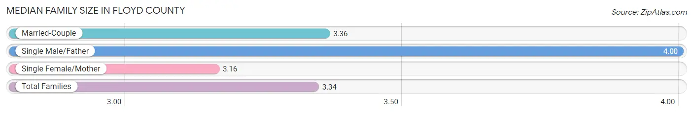 Median Family Size in Floyd County