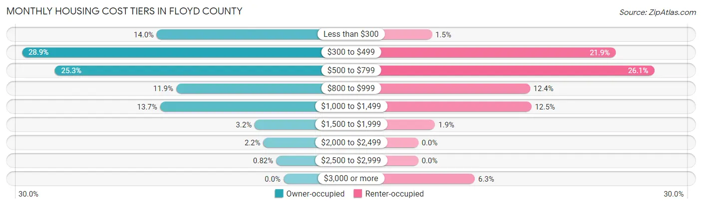 Monthly Housing Cost Tiers in Floyd County