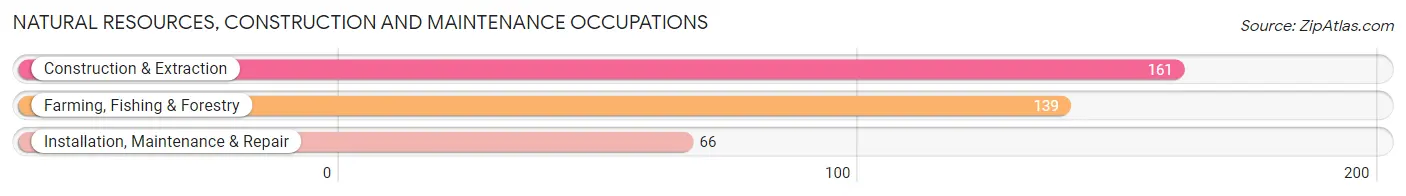 Natural Resources, Construction and Maintenance Occupations in Floyd County