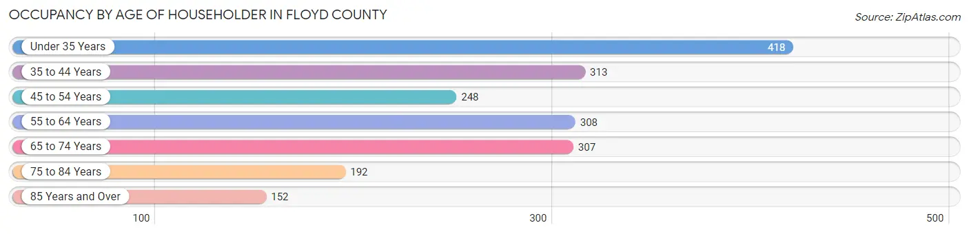 Occupancy by Age of Householder in Floyd County