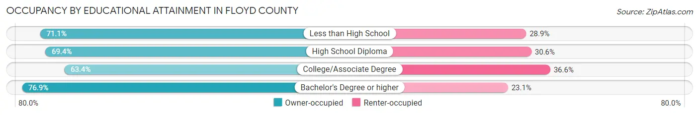 Occupancy by Educational Attainment in Floyd County