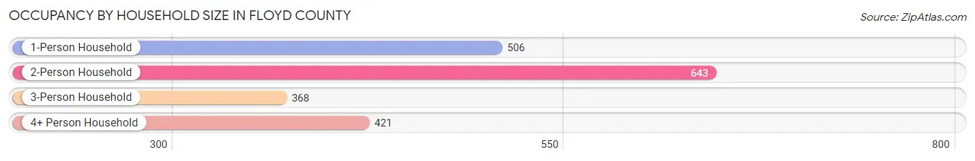 Occupancy by Household Size in Floyd County