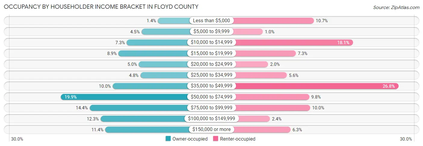 Occupancy by Householder Income Bracket in Floyd County
