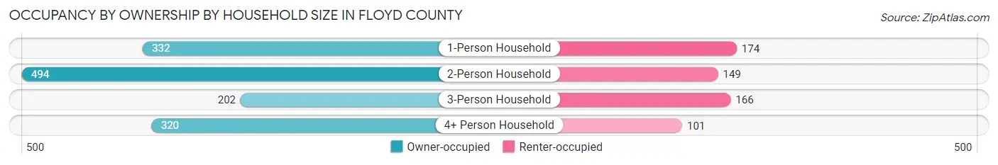 Occupancy by Ownership by Household Size in Floyd County