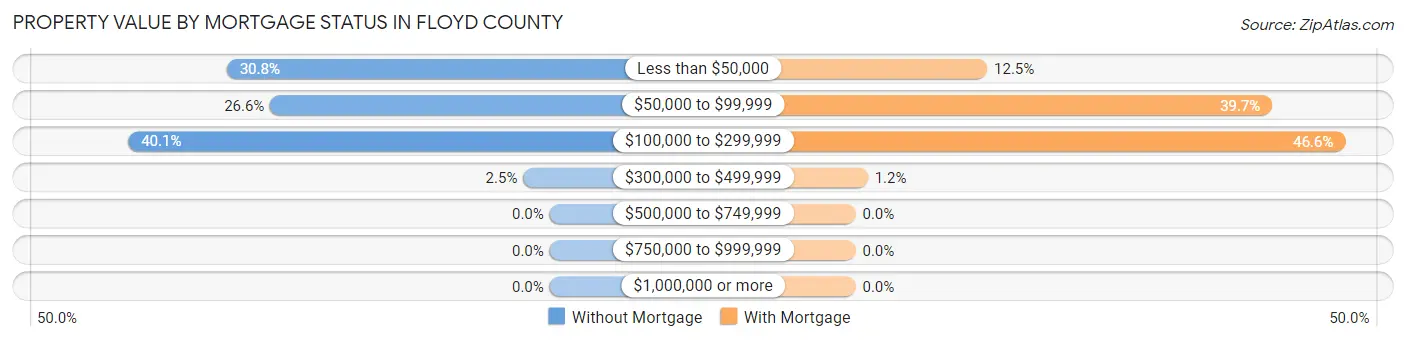Property Value by Mortgage Status in Floyd County