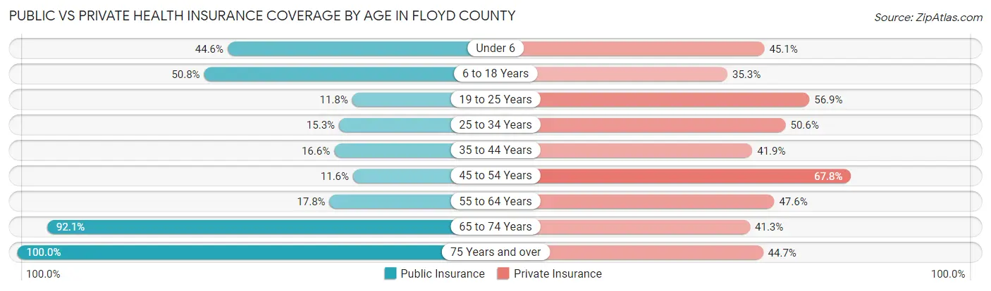 Public vs Private Health Insurance Coverage by Age in Floyd County