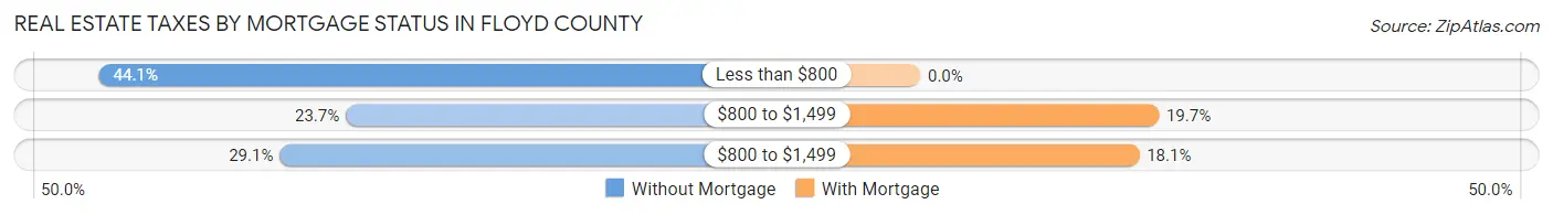 Real Estate Taxes by Mortgage Status in Floyd County