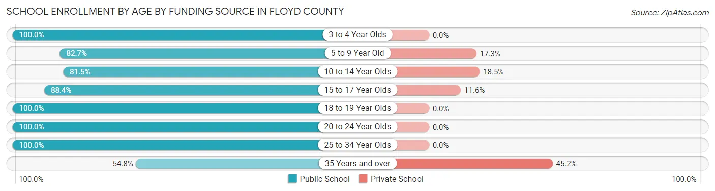School Enrollment by Age by Funding Source in Floyd County