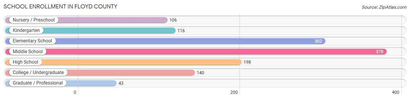 School Enrollment in Floyd County
