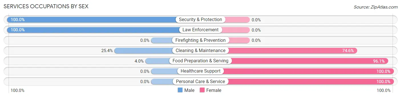 Services Occupations by Sex in Floyd County