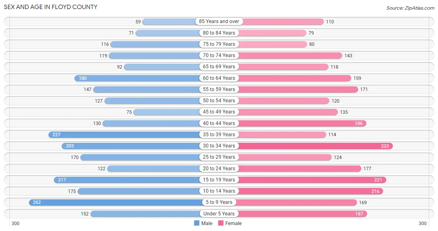 Sex and Age in Floyd County