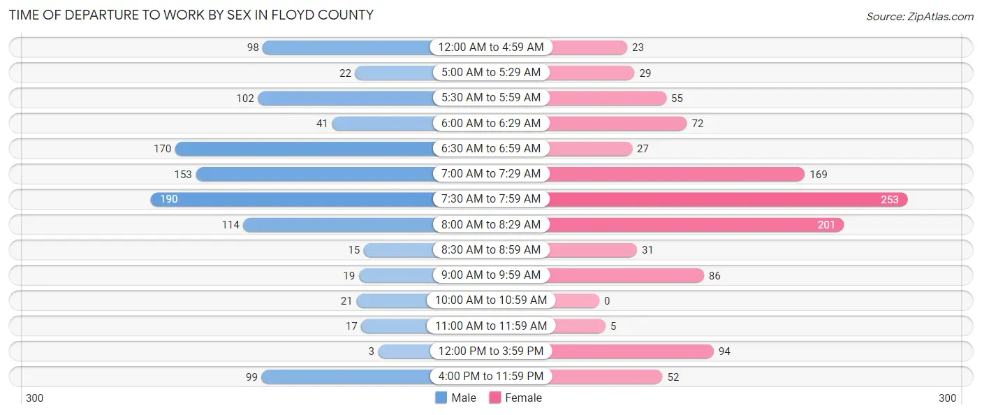Time of Departure to Work by Sex in Floyd County