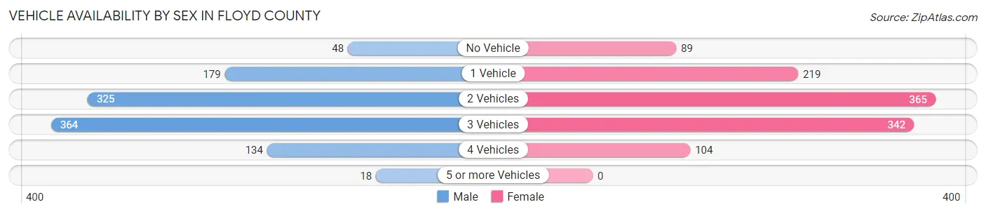 Vehicle Availability by Sex in Floyd County