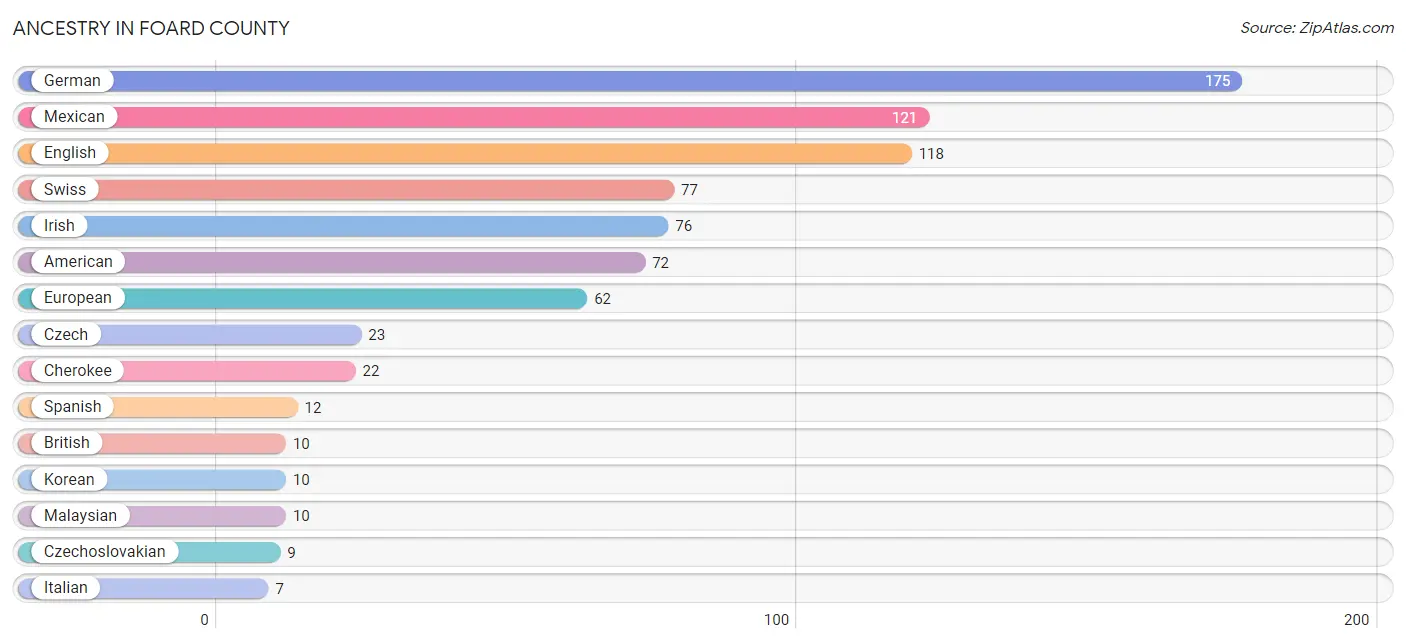 Ancestry in Foard County