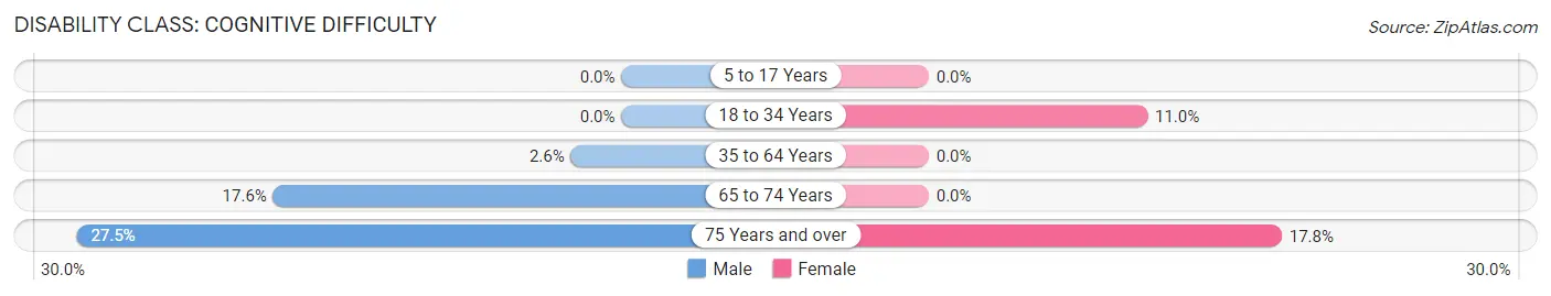 Disability in Foard County: <span>Cognitive Difficulty</span>