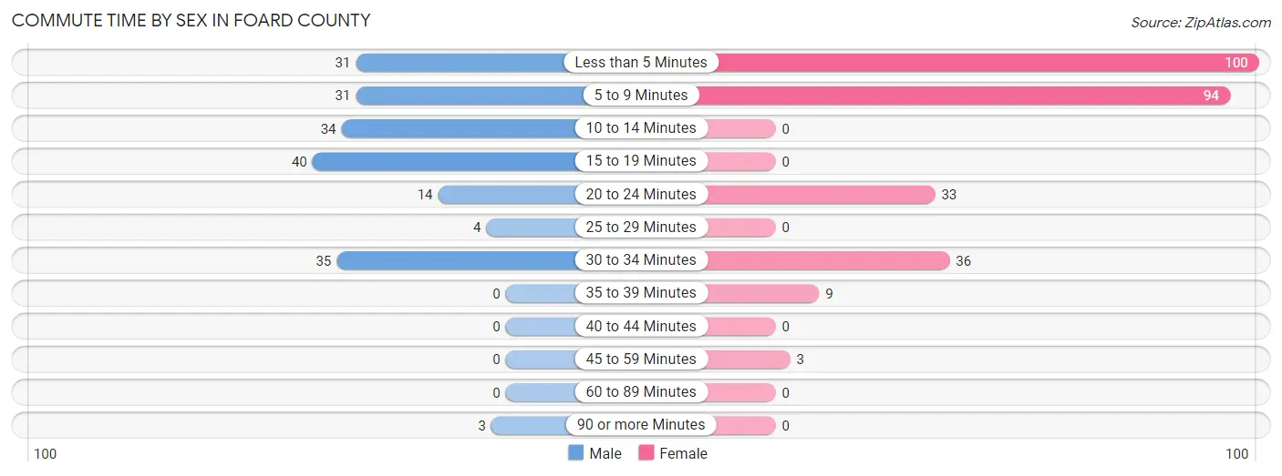 Commute Time by Sex in Foard County