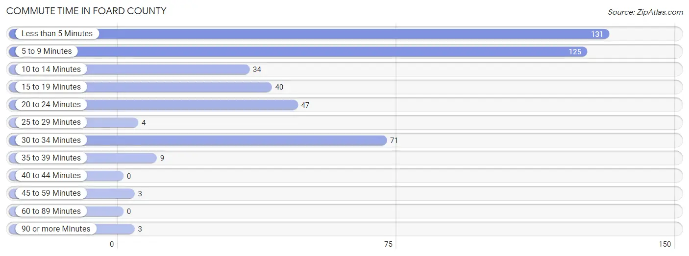 Commute Time in Foard County