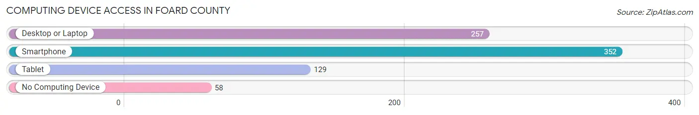 Computing Device Access in Foard County