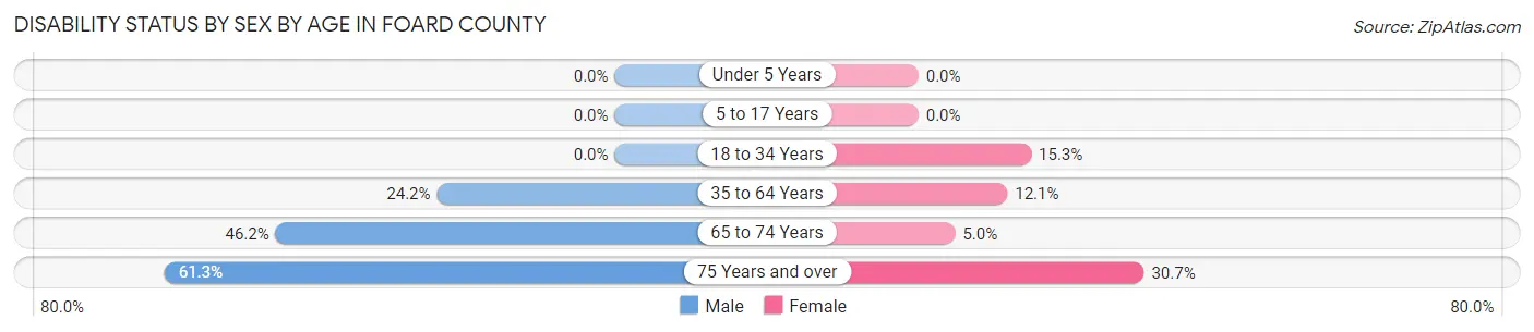 Disability Status by Sex by Age in Foard County