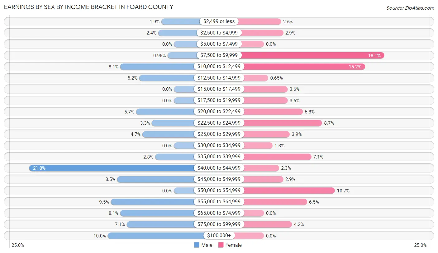 Earnings by Sex by Income Bracket in Foard County