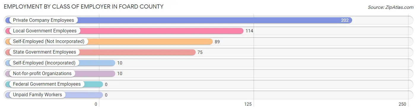 Employment by Class of Employer in Foard County