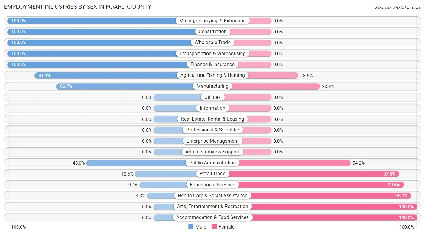 Employment Industries by Sex in Foard County