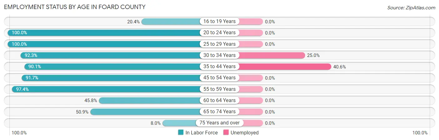 Employment Status by Age in Foard County