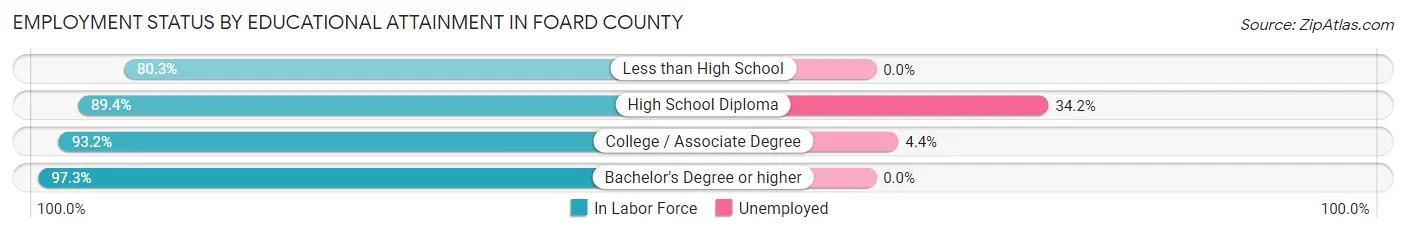 Employment Status by Educational Attainment in Foard County