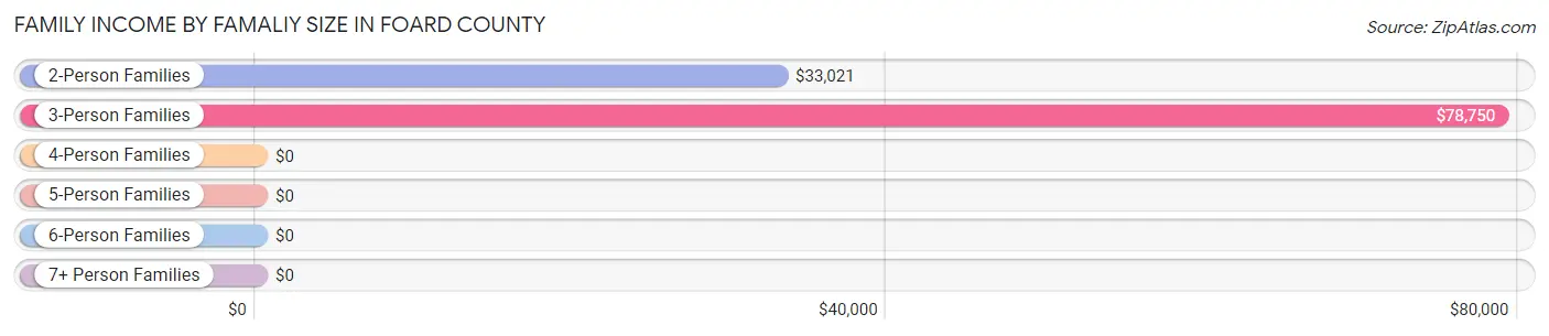 Family Income by Famaliy Size in Foard County