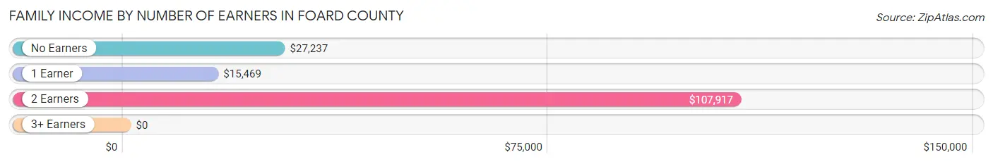 Family Income by Number of Earners in Foard County