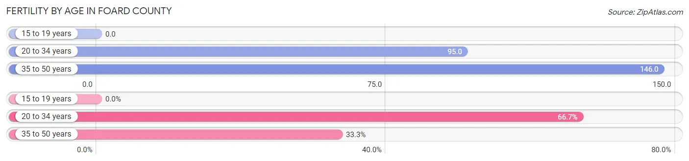 Female Fertility by Age in Foard County