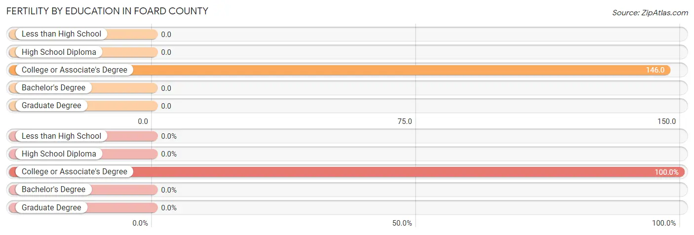 Female Fertility by Education Attainment in Foard County