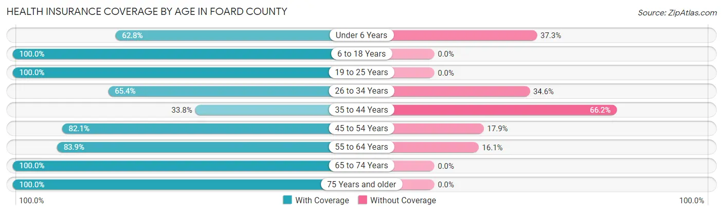 Health Insurance Coverage by Age in Foard County