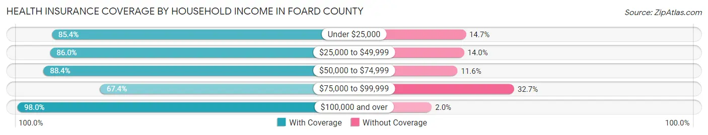 Health Insurance Coverage by Household Income in Foard County