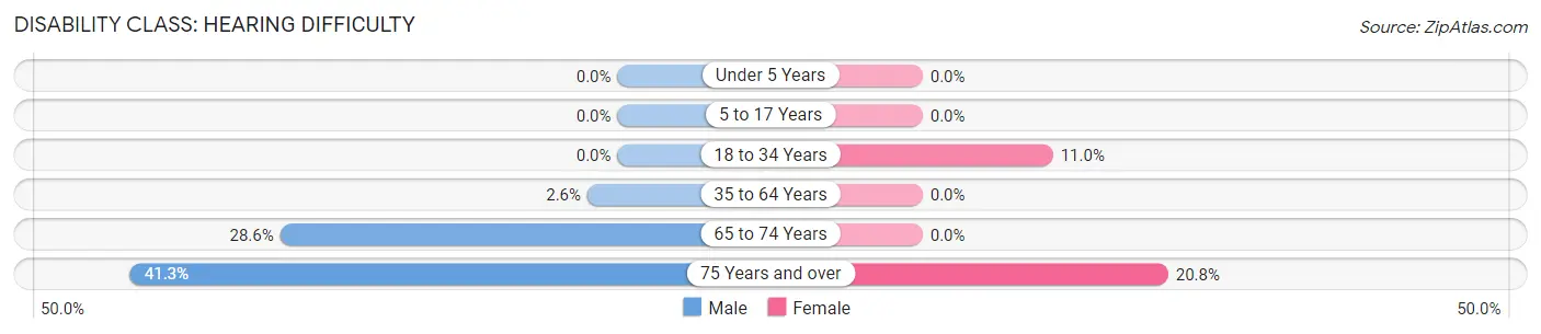 Disability in Foard County: <span>Hearing Difficulty</span>
