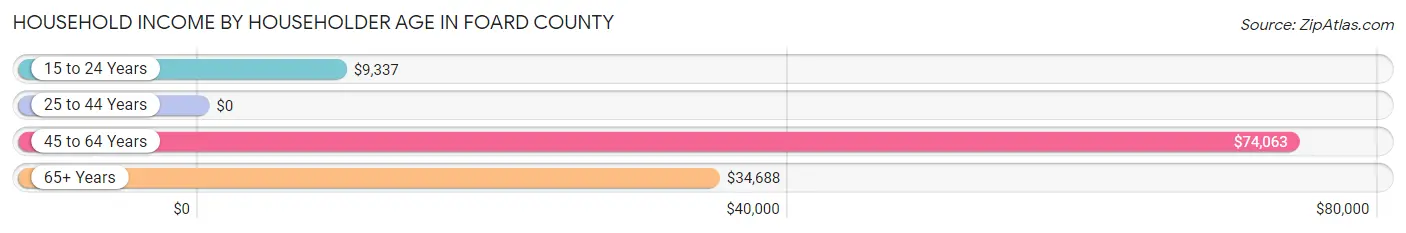 Household Income by Householder Age in Foard County