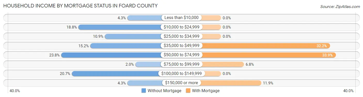 Household Income by Mortgage Status in Foard County