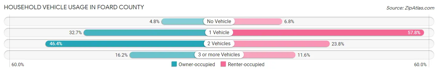 Household Vehicle Usage in Foard County