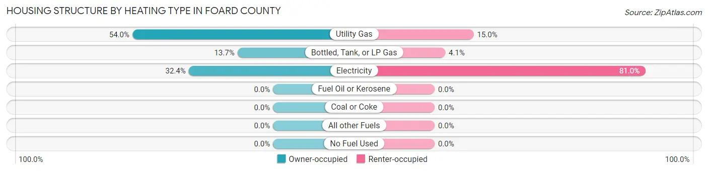Housing Structure by Heating Type in Foard County