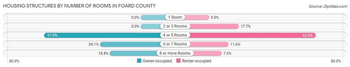 Housing Structures by Number of Rooms in Foard County